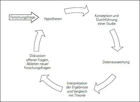Abbildung 22 Der Forschungszyklus von der Forschungsfrage über die - фото 28