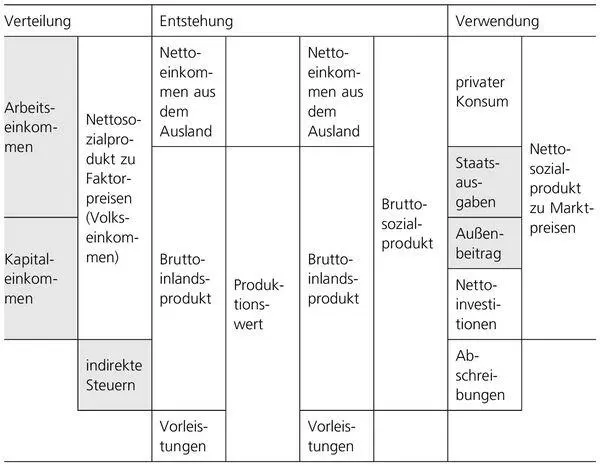 Abbildung A2 Systematik der Volkswirtschaftlichen Gesamtrechnung 33 34 - фото 5