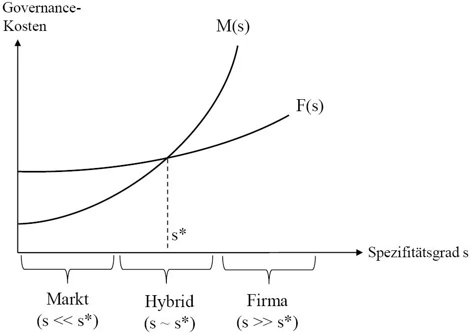 Abbildung 4 Der Tradeoff zwischen Markt und Hierarchie282 181Williamson - фото 55