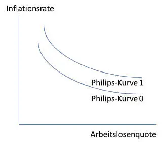 Abbildung 13 Kurzfristige PhilipsKurven Eigene Darstellung in Anlehnung an - фото 17