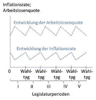 52 Abbildung 15 Der politische Konjunkturzyklus Eigene Darstellung in - фото 19