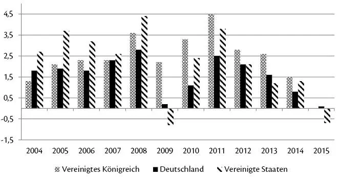 Abbildung 16 Inflationsraten ausgewählter Volkswirtschaften in Prozent - фото 20