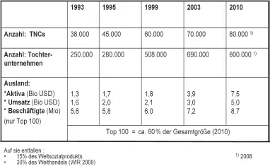 Abbildung 12 Transnationale Unternehmen Entwicklungsdaten 11 Beispiele 11 - фото 3