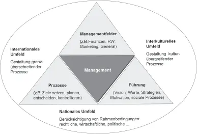 Abbildung 26 Kontextbezogenes Management Конец ознакомительного фрагмента - фото 12