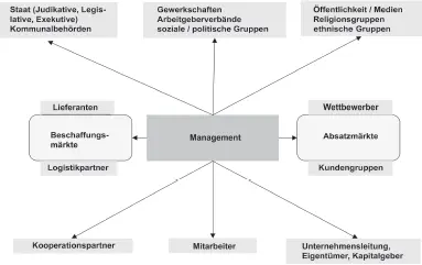 Abbildung 21 Managementbeziehungen 25 Betrachtet man den Kern dieser - фото 7