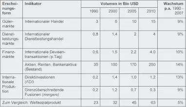Abbildung 11 Erscheinungsformen der Globalisierung 6 Andererseits stellt der - фото 2