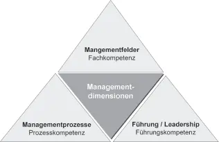 Abbildung 22 Managementdimensionen und kompetenzen Fachkompetenzist - фото 8