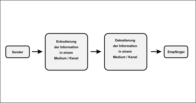 Abb 12 Erweiterteres klassisches Modell In diesem Modell spielen Sender und - фото 4