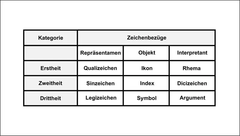 Abb 14 Die Systematik der Zeichen nach Peirce 16 Sprache und Sprechen Der - фото 6