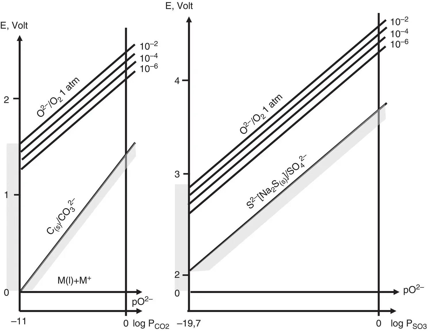 Figure 13 Limit of equilibrium potentialpO 2graphs in molten alkali - фото 29