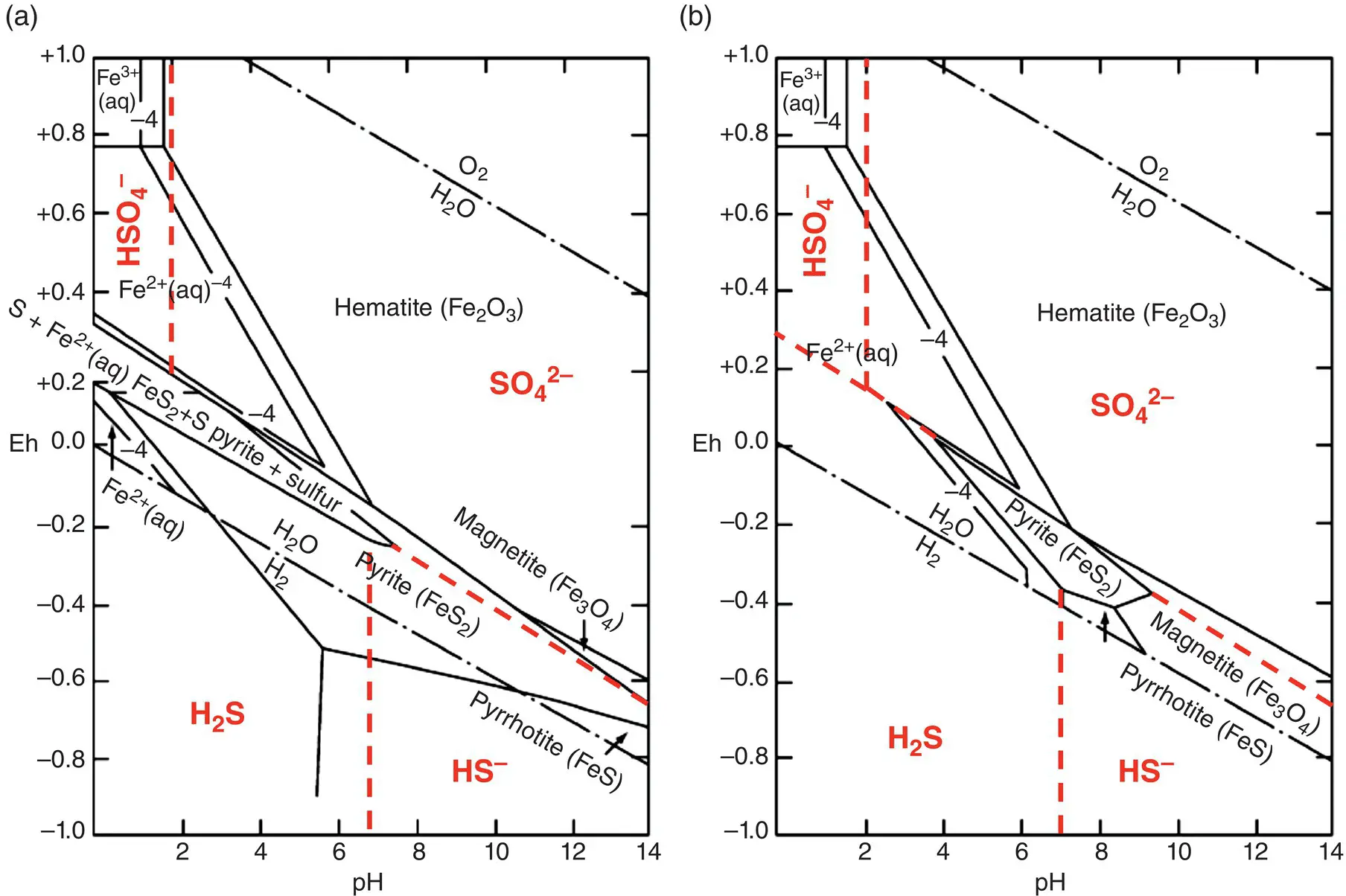 Figure 12 The EpH Pourbaix diagram for the FeSH 2O system at 25C at 1 - фото 23