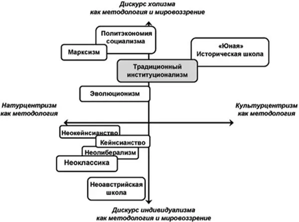 Рисунок 1 Место традиционного институционализма в модели структуры - фото 1