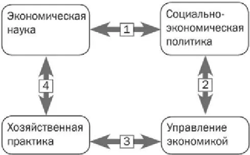 Рисунок 3 Модель системной экономики по Клейнеру ГБ состоящая из четырех - фото 3
