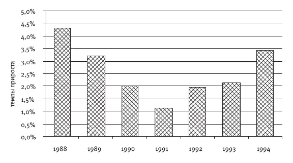 Рис 39Темпы прироста мировой экономики в 19881994 гг Источник расчеты - фото 11