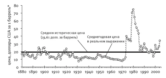 Рис 312Динамика цен на сырую нефть в длительной исторической перспективе - фото 15