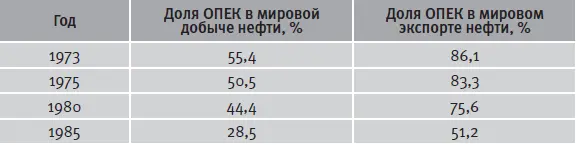 Таблица 36Доля стран членов ОПЕК в мировой добыче и торговле нефтью в - фото 20