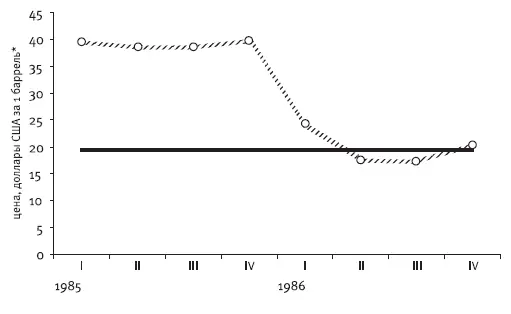 Рис 314Поквартальная динамика цены на нефть в 19851986 гг на фоне среднего - фото 21