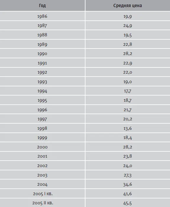 В постоянных ценах 2000 г Источник International Financial Statistics - фото 24