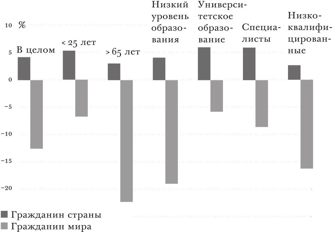 РИС 22 Воздействие социальнодемографических характеристик Из процентных - фото 1
