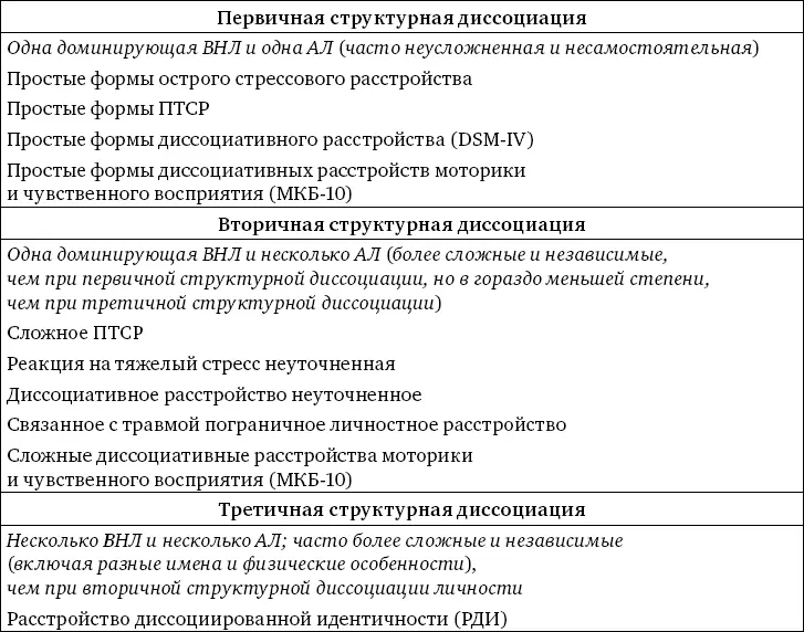 Возрастные факторы развития структурной диссоциации личности Считается что - фото 1