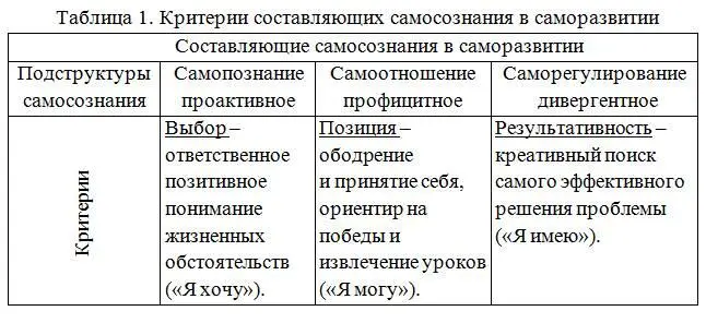 Овладев каждой из составляющих самосознания развития проактивным - фото 2