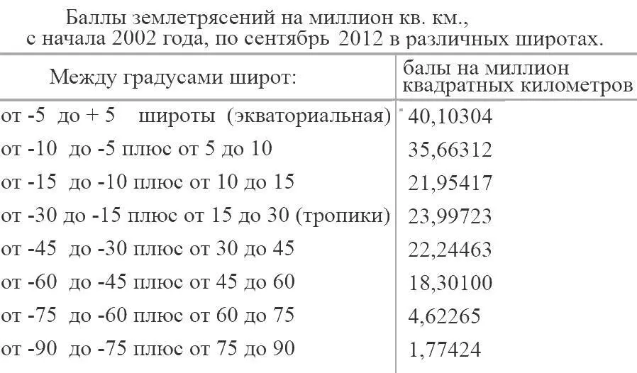 Для составления этой таблицы я взял сумму всех землетрясений выше шести баллов - фото 7