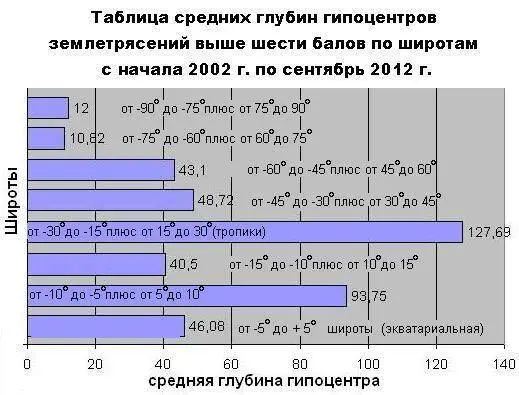 Средние глубины гипоцентров землетрясений Как вы можете видеть и здесь нет - фото 8