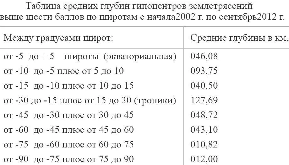 Как вы можете видеть и здесь нет статистической опоры на границы тектонических - фото 9