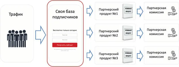 Эффективная модель заработка выглядит так Вы привлекаете трафик но трафик - фото 8