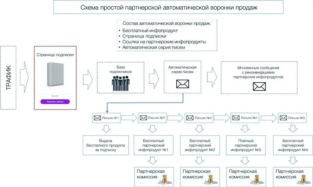 Инструменты партнерской воронки Какие инструменты потребуются для создания - фото 9