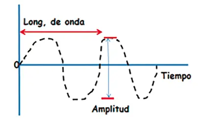 Fig 1 Fig 1 onda sonora con representación gráfica de sus características - фото 2