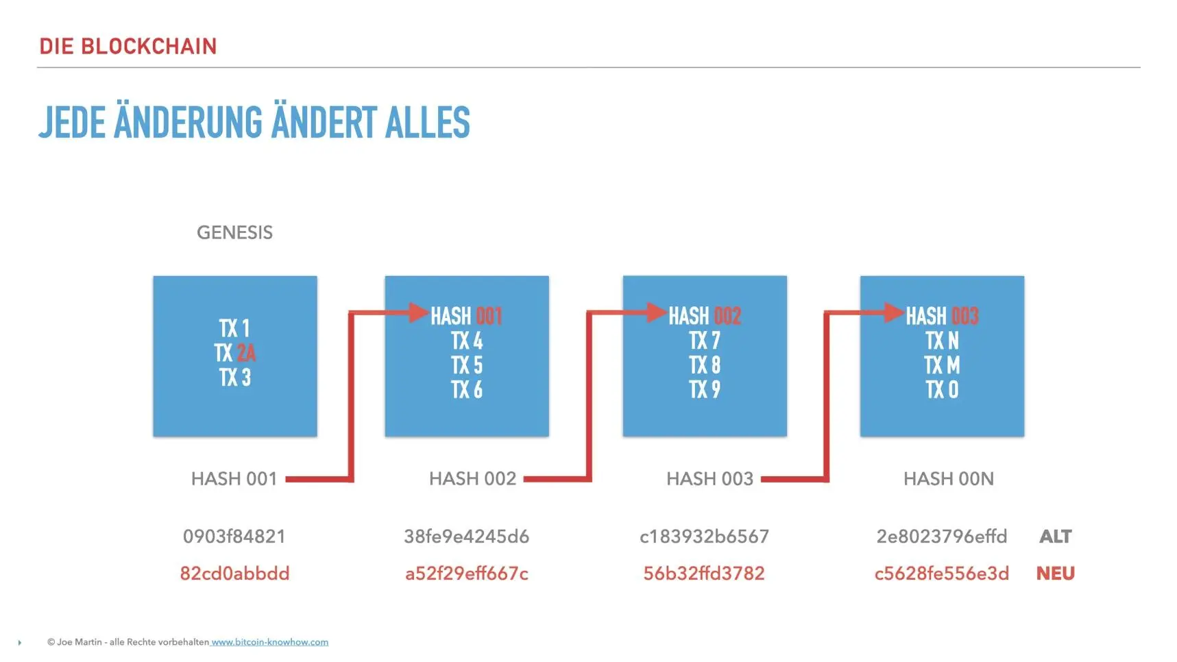 Alle Blocks erhalten also einen neuen HashWert weil eine Variable der Hash - фото 6