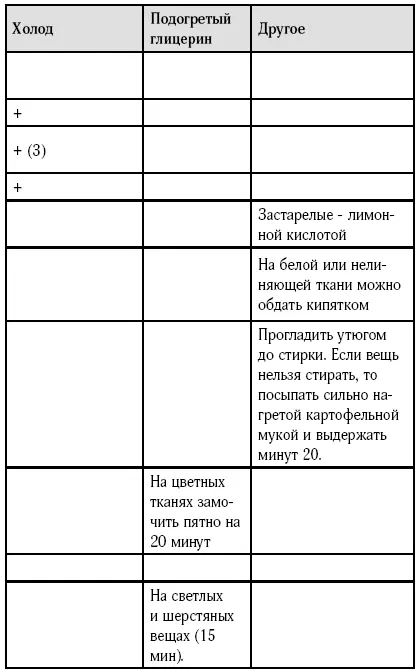 Сноски 1 для свежего пятна 2 поместить на бумажное полотенце и - фото 3