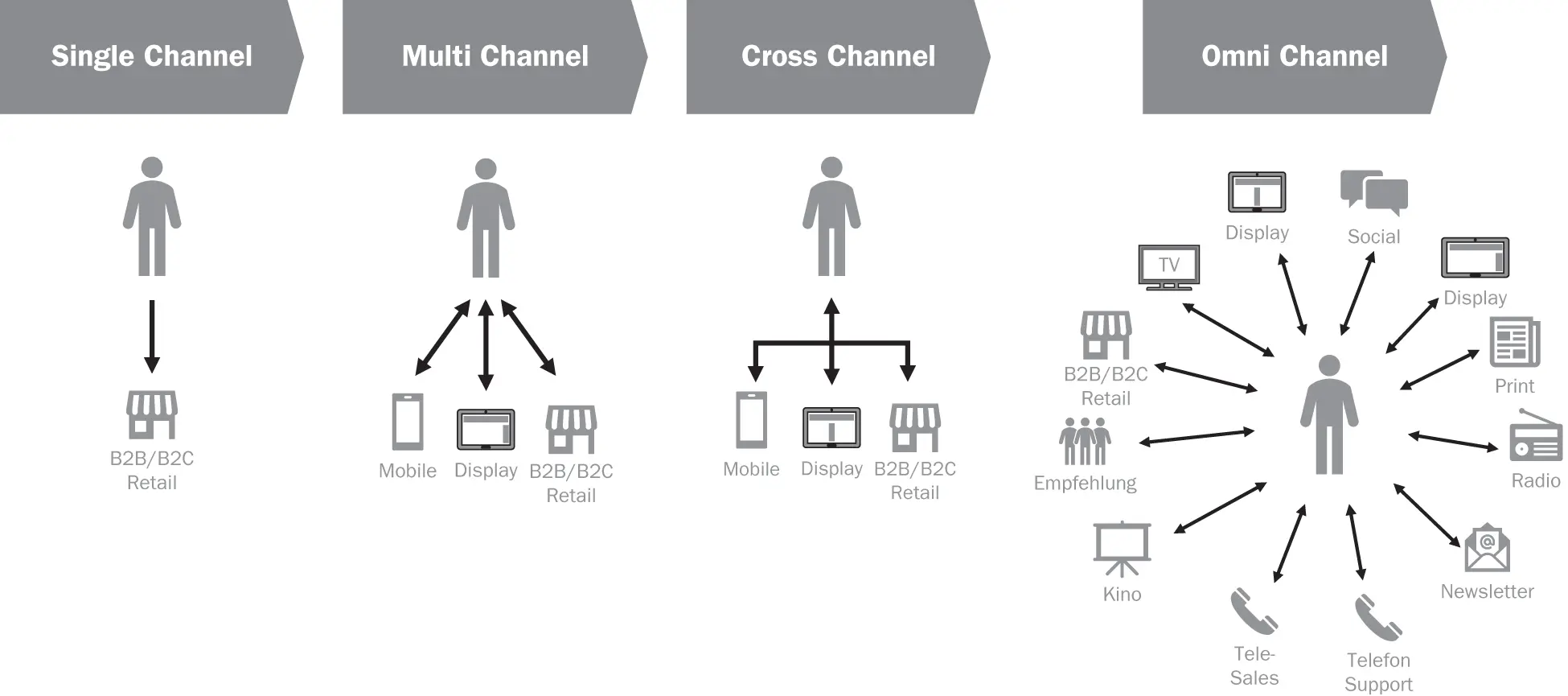 Abb 12 Unterschiede zwischen Singlechannel Multichannel Crosschannel und - фото 3