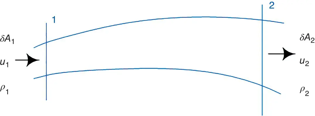 Figure 18 Fluid flow in a stream tube 146 where ρ 1 δA 1 u 1is the mass - фото 66