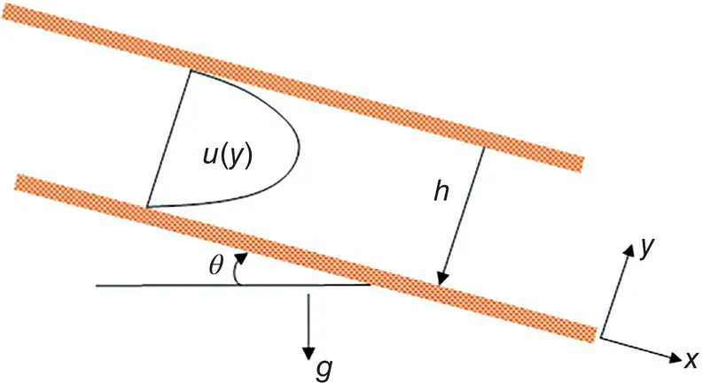 Figure 110 Uniform flow between two stationary parallel plates Figure 111 - фото 84