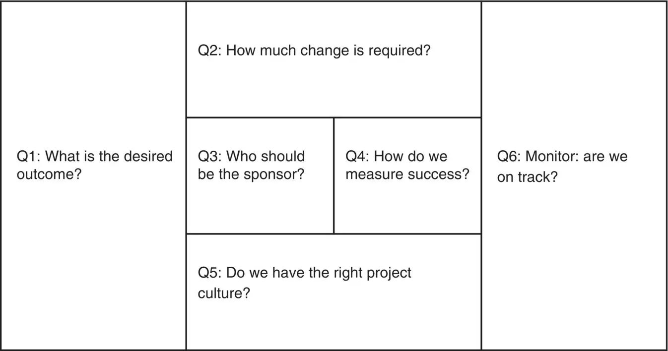 Figure 11 6Q Governance TM as a business canvas The rest of the handbook is - фото 2