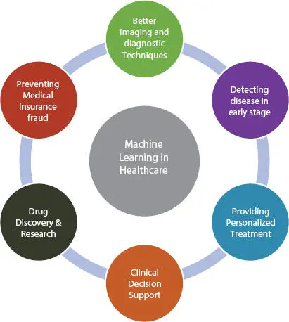 Figure 12 Application of ML in healthcare 13 Machine Learning Algorithms - фото 3