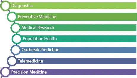 Figure 15 Applications of big data in healthcare References 1 James M - фото 6