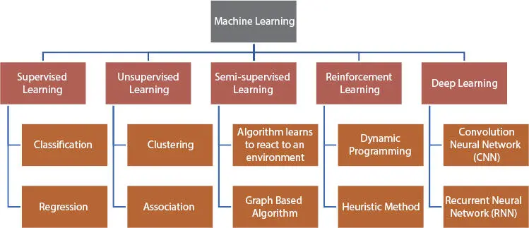 Figure 13 The types of machine learning algorithm 132 Unsupervised - фото 4