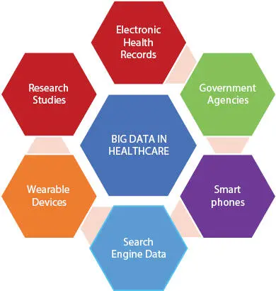 Figure 14 Sources of big data in healthcare Large amounts of data are - фото 5
