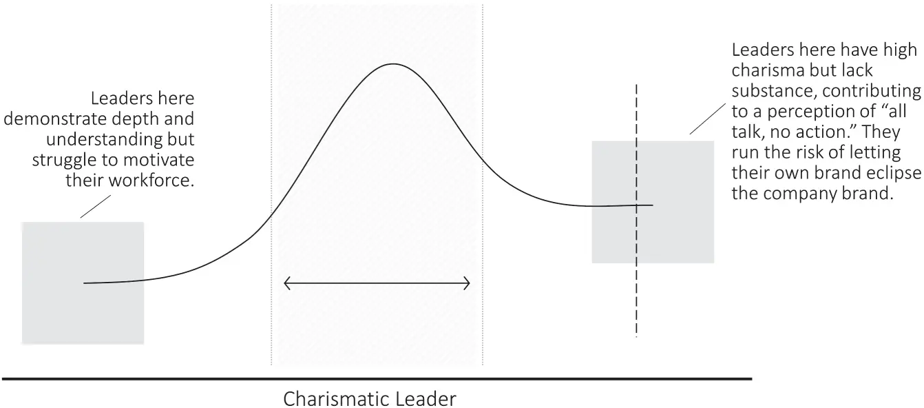 FIGURE 21Charismatic Leader Trap The good news for the introverted leaders is - фото 4