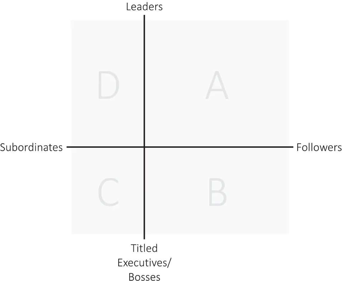 FIGURE 11Leaders Titled ExecutivesBosses Followers and Subordinates It is - фото 2