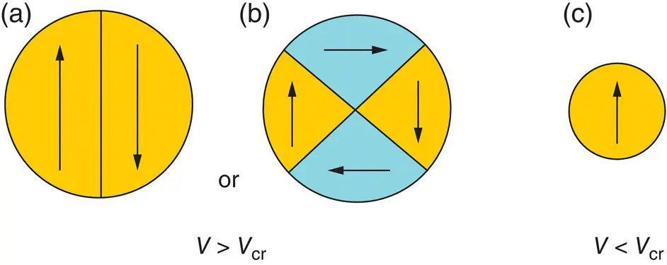 Figure 15 Multidomain magnetic nanoparticles with a uniform magnetization - фото 31