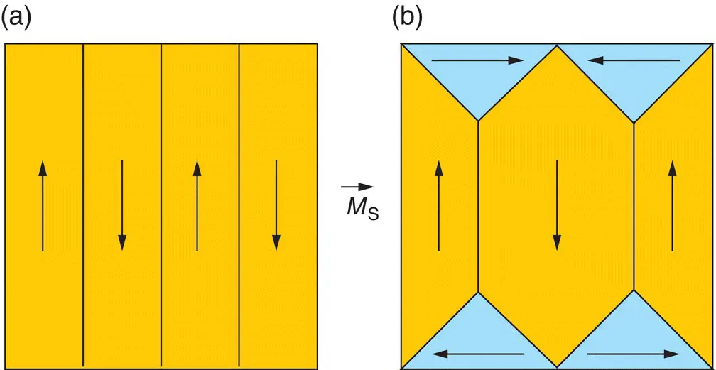 Figure 14 Magnetic structures of nanoparticles multidomain nanoparticles with - фото 30