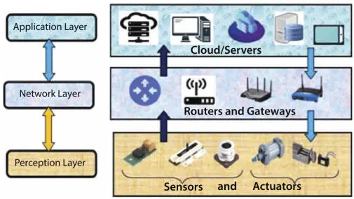 Figure 11Threelayer IoT architecture Furthermore this threelayer - фото 2