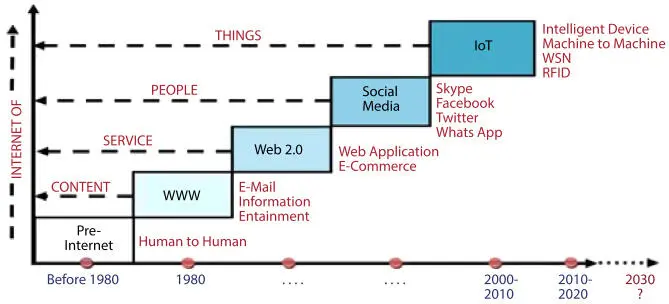 Figure 12Evolution of IoT Thus the IoT is a paradigm shift in the Internet - фото 3