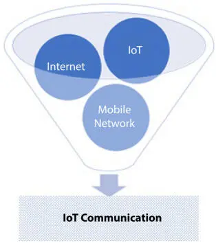Figure 31Process of IoT communication Figure 32IoT communication devices - фото 16