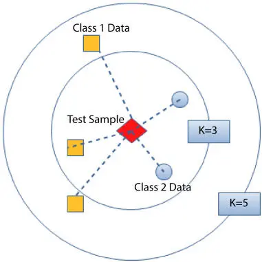 Figure 24Illustration of KNN Observations are then grouped in a way that puts - фото 11