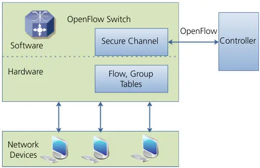 Figure 27The OpenFlow architecture The implementation of an SDN controller - фото 14